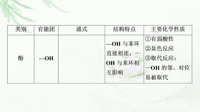 鲁科版高中化学选择性必修3第2章第4节能力课时2烃的含氧衍生物总结归纳课件第5页