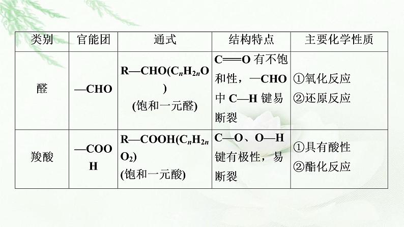 鲁科版高中化学选择性必修3第2章第4节能力课时2烃的含氧衍生物总结归纳课件第6页