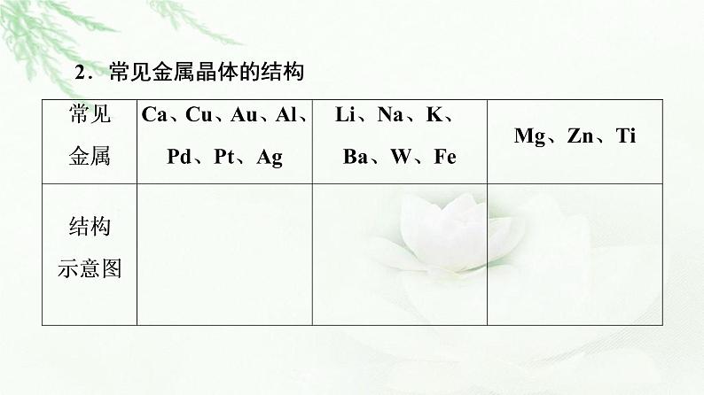 鲁科版高中化学选择性必修2第3章第2节基础课时12金属晶体离子晶体课件第6页