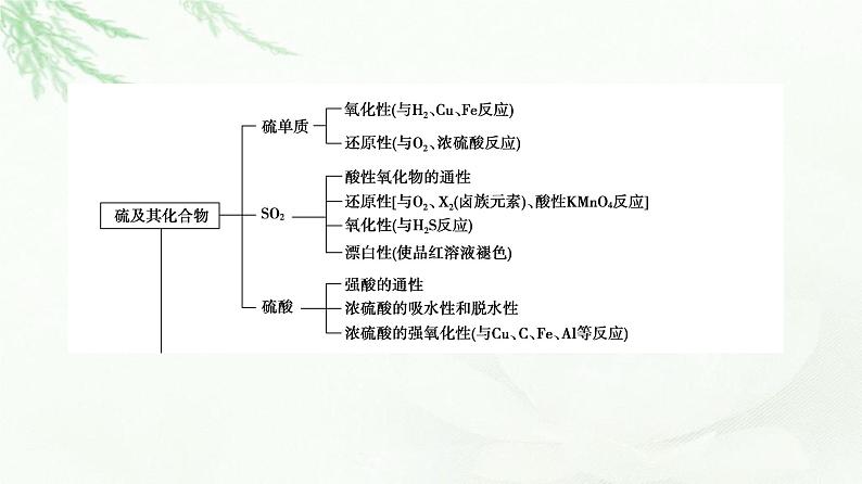 人教版高中化学必修第二册第5章章末总结探究课课件第3页