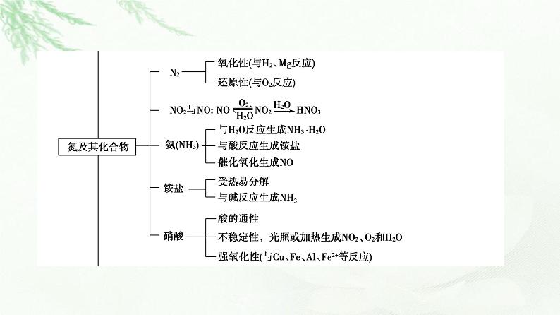 人教版高中化学必修第二册第5章章末总结探究课课件第4页