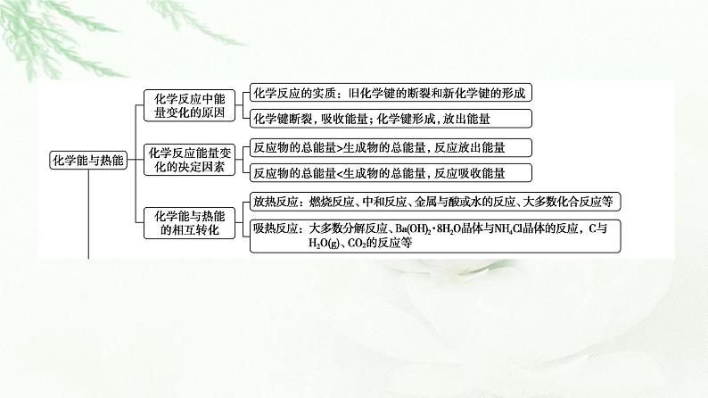 人教版高中化学必修第二册第6章章末总结探究课课件第3页