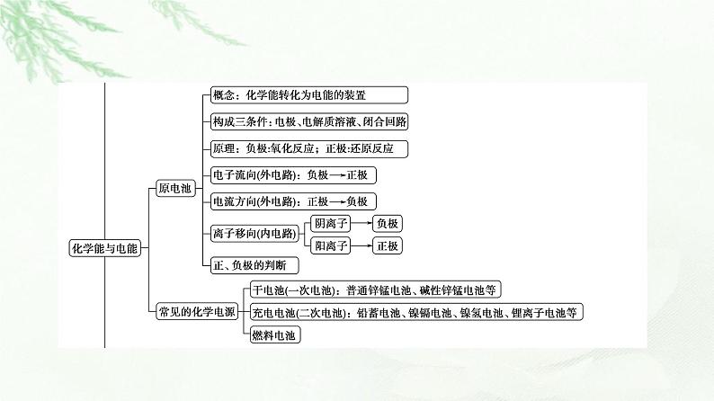 人教版高中化学必修第二册第6章章末总结探究课课件第4页