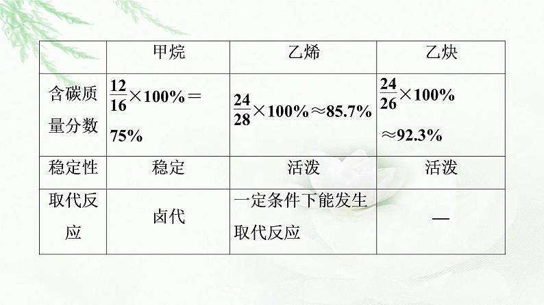 人教版高中化学必修第二册第7章第2节能力课时6常见烃的结构与性质烃的燃烧计算课件第5页