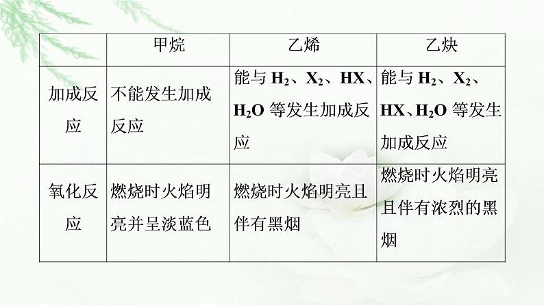 人教版高中化学必修第二册第7章第2节能力课时6常见烃的结构与性质烃的燃烧计算课件第6页