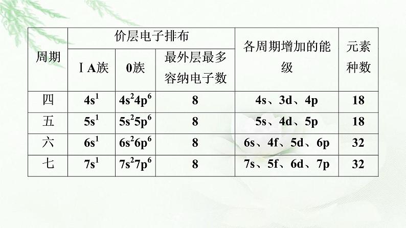 人教版高中化学选择性必修2第1章第2节基础课时3原子结构与元素周期表课件第6页