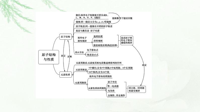 人教版高中化学选择性必修2第1章章末总结探究课课件第3页