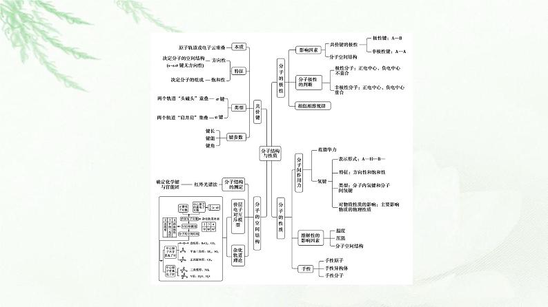 人教版高中化学选择性必修2第2章章末总结探究课课件+学案03