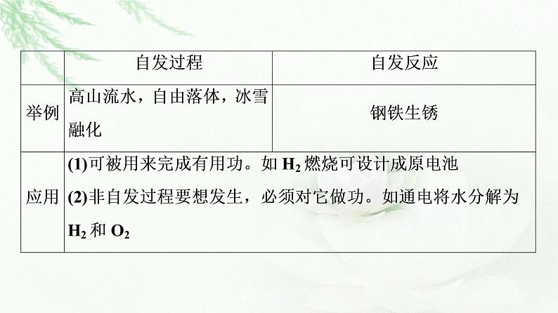 人教版高中化学选择性必修1第2章第3节基础课时7化学反应的方向课件第5页