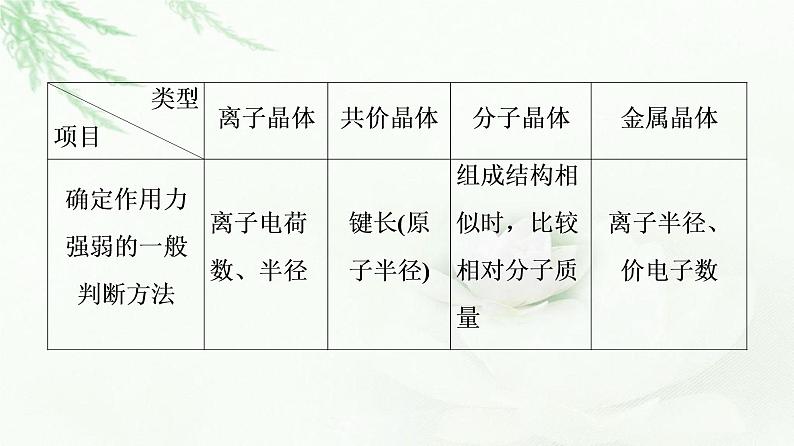 人教版高中化学选择性必修2第3章第3节能力课时3四类典型晶体的比较与晶胞结构的有关计算课件+学案05