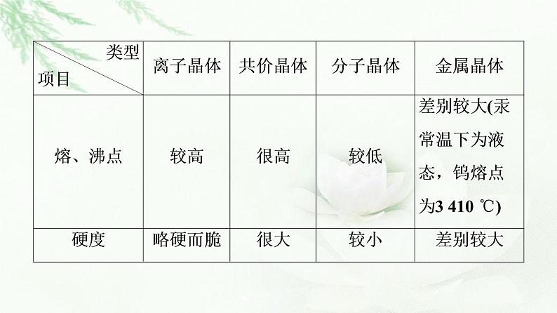 人教版高中化学选择性必修2第3章第3节能力课时3四类典型晶体的比较与晶胞结构的有关计算课件+学案06