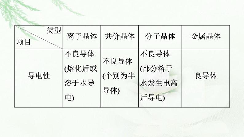 人教版高中化学选择性必修2第3章第3节能力课时3四类典型晶体的比较与晶胞结构的有关计算课件+学案07