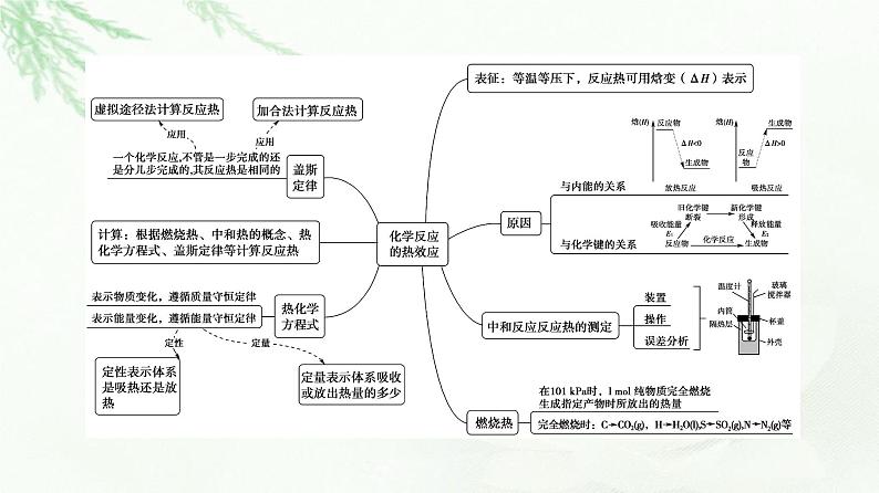 人教版高中化学选择性必修1第1章章末总结探究课课件+学案03