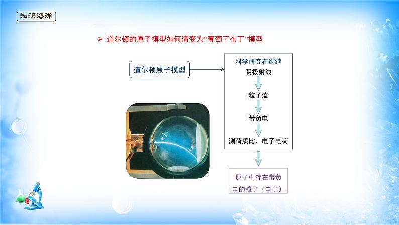 课件 1.1 原子结构（1）（原子结构、能级与能层、基态与激发态、原子光谱）-高中化学选择性必修2（新教材同步课件）第6页