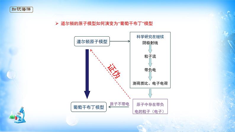 课件 1.1 原子结构（1）（原子结构、能级与能层、基态与激发态、原子光谱）-高中化学选择性必修2（新教材同步课件）第7页