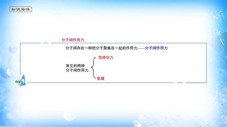 课件 2.3 分子结构与物质的性质（3）（分子间作用力 氢键）-高中化学选择性必修2（新教材同步课件）03