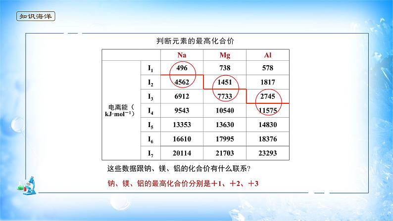 课件 1.2 原子结构与元素性质（2）（电离能）-高中化学选择性必修2（新教材同步课件）第7页