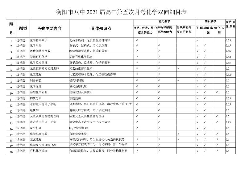 衡阳市八中2021届高三第五次月考化学双向细目表第1页