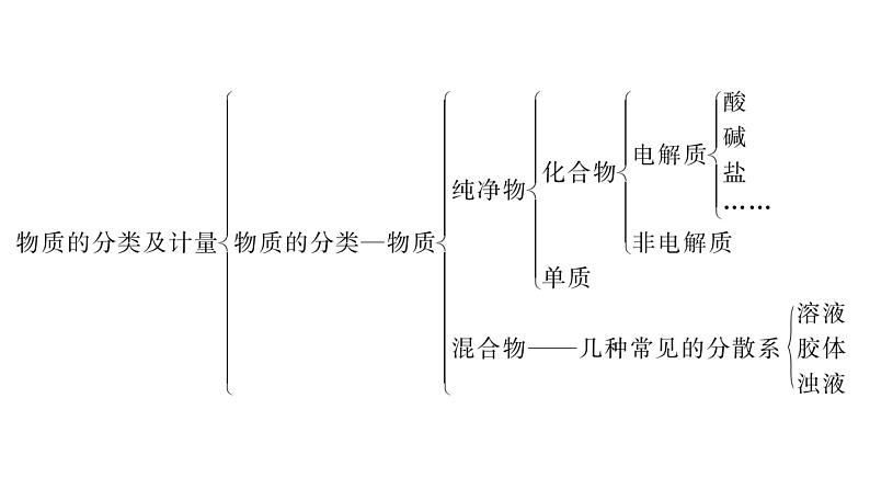 2022-2023学年化学苏教版必修第一册课件：专题1　物质的分类及计量 专题整合第4页