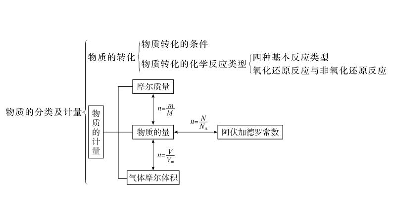 2022-2023学年化学苏教版必修第一册课件：专题1　物质的分类及计量 专题整合第5页