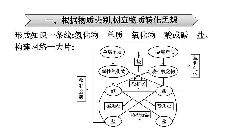 2022-2023学年化学苏教版必修第一册课件：专题1　物质的分类及计量 专题整合第7页