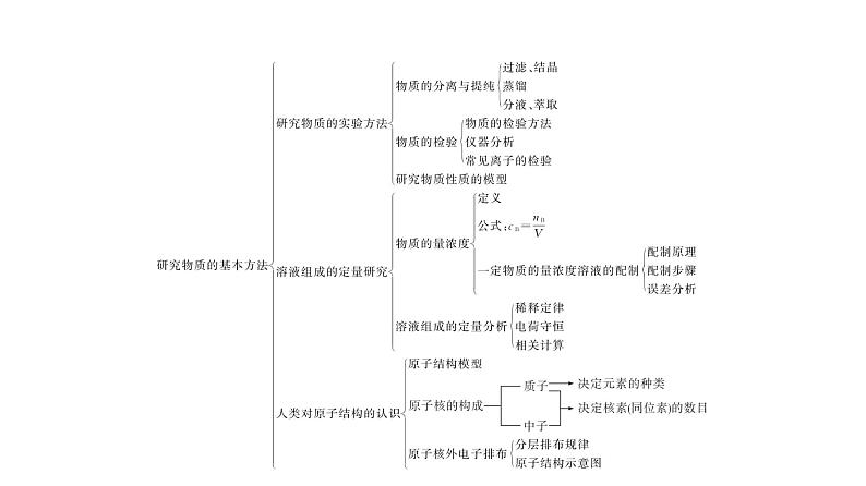 2022-2023学年化学苏教版必修第一册课件：专题2 研究物质的基本方法 专题整合04