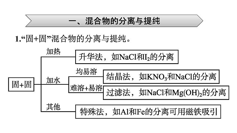 2022-2023学年化学苏教版必修第一册课件：专题2 研究物质的基本方法 专题整合06