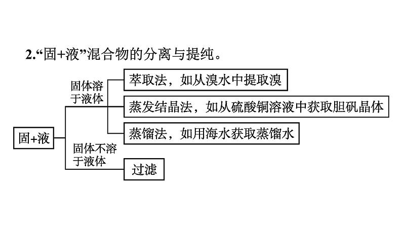 2022-2023学年化学苏教版必修第一册课件：专题2 研究物质的基本方法 专题整合07