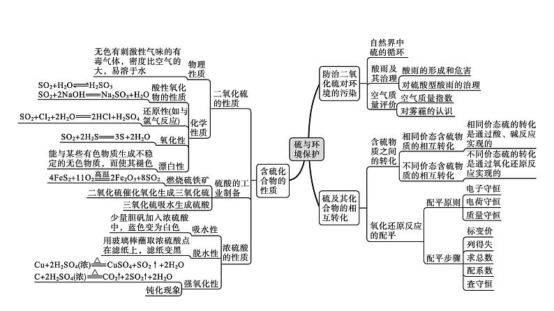 2022-2023学年化学苏教版必修第一册课件：专题4 硫与环境保护 专题整合04