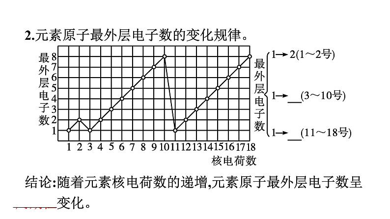 2022-2023学年化学苏教版必修第一册课件：专题5 第一单元 第1课时　元素周期律第6页