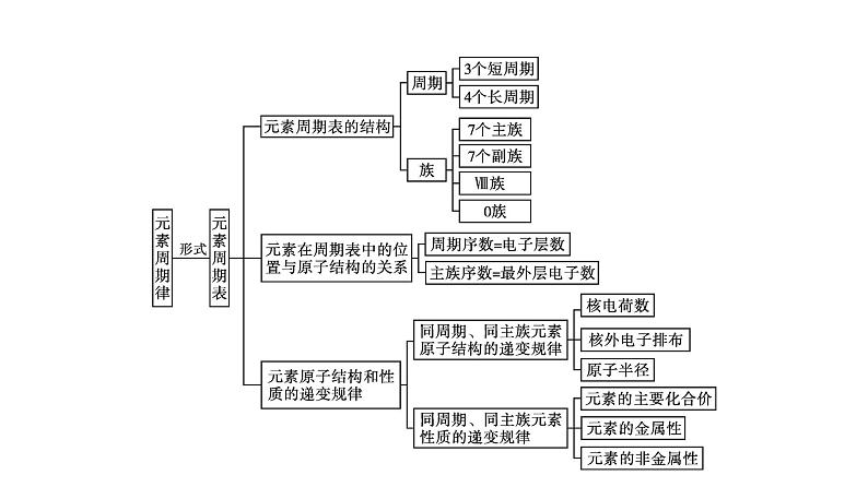 2022-2023学年化学苏教版必修第一册课件：专题5 微观结构与物质的多样性 专题整合04