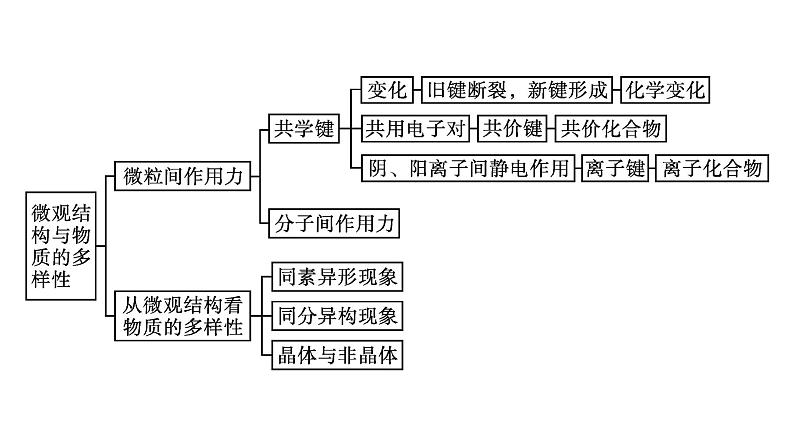 2022-2023学年化学苏教版必修第一册课件：专题5 微观结构与物质的多样性 专题整合05