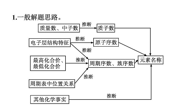 2022-2023学年化学苏教版必修第一册课件：专题5 微观结构与物质的多样性 专题整合08