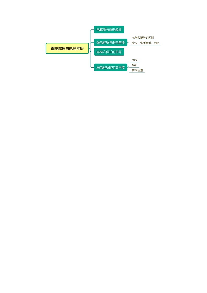 3·1·1 弱电解质与电离平衡 -高二化学精品学案（人教版2019选择性必修1）02