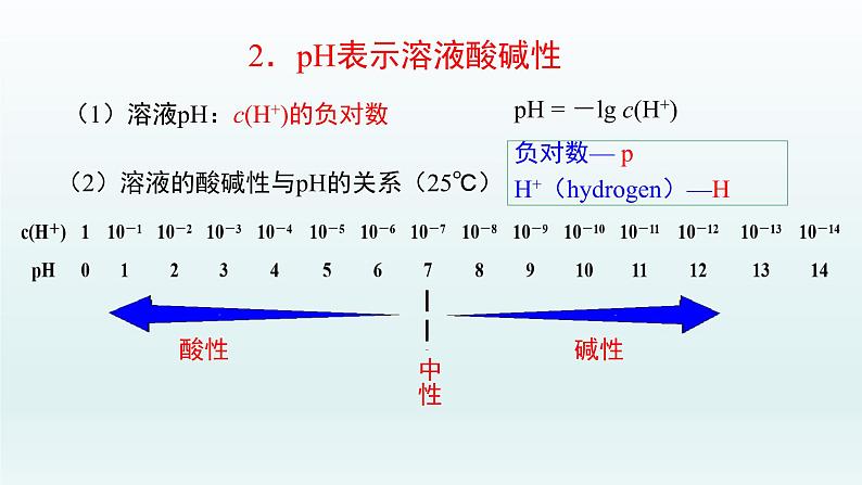 第三章  水溶液中的离子反应与平衡_第二节  水的电离和溶液的pH（第2课时）-课件第7页