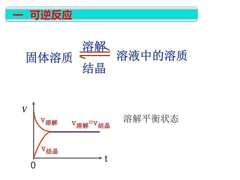 化学选修四-第二章化学反应速率和化学平衡第三节化学平衡第7页