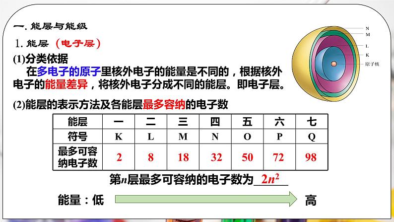 人教版化学选修二 1.1.1 《能层与能级 原子光谱》课件+教学设计06