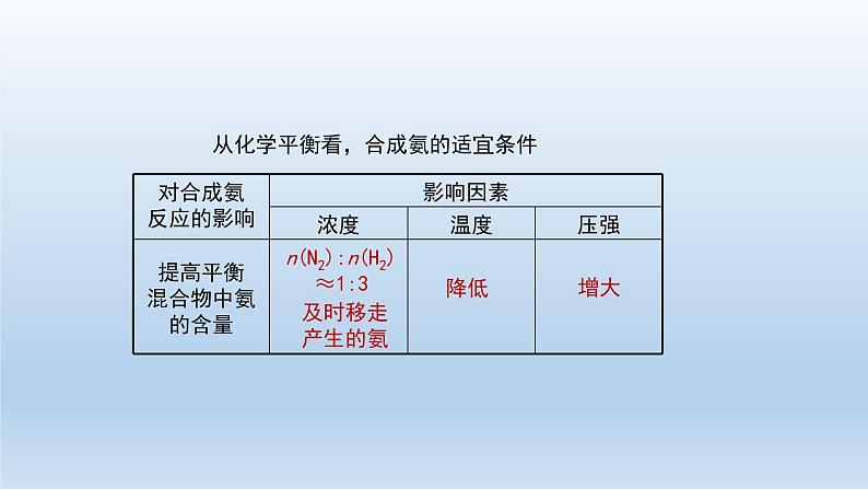 化学反应的调控-课件第8页