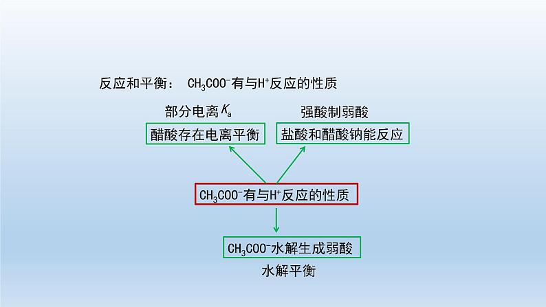 水溶液中的离子反应与平衡复习（第一课时）-课件第8页