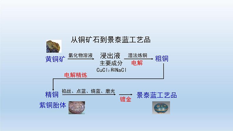 电解池（第二课时）-课件第2页