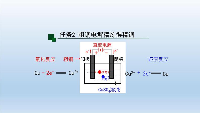 电解池（第二课时）-课件第7页