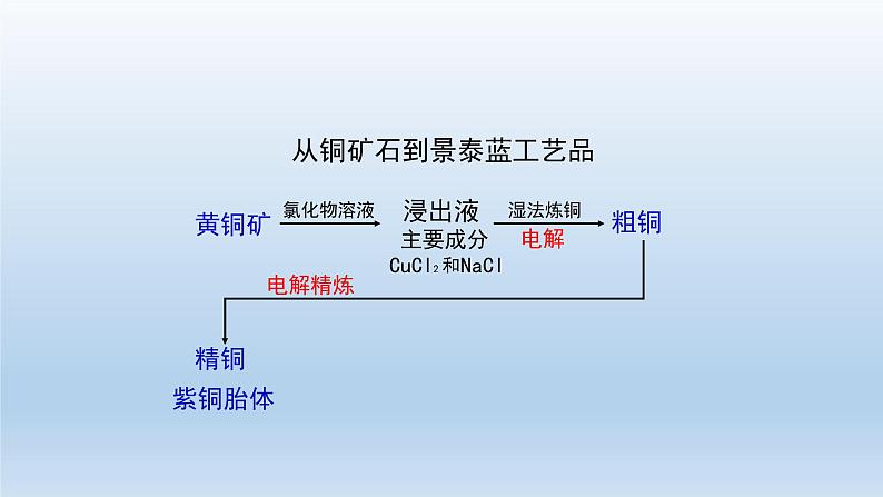 电解池（第一课时）-课件第3页