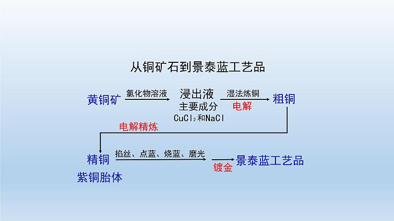 电解池（第一课时）-课件第4页