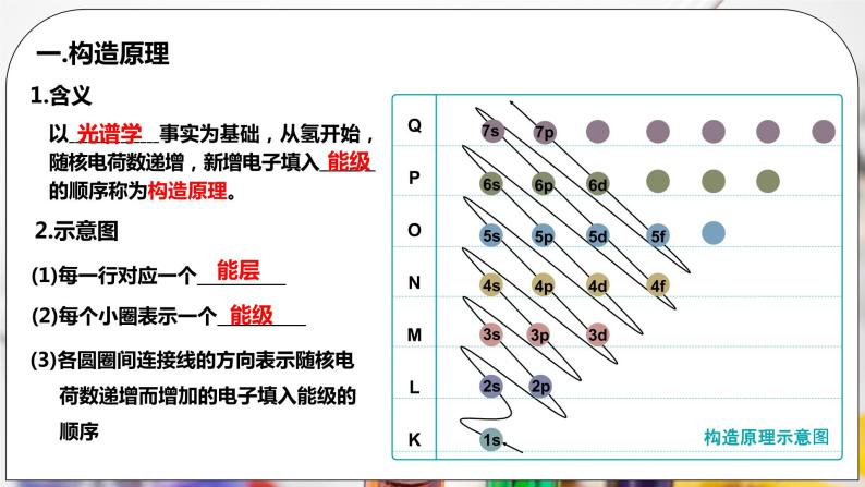 人教版化学选修二 1.1.2《构造原理、电子排布式》课件+教学设计04