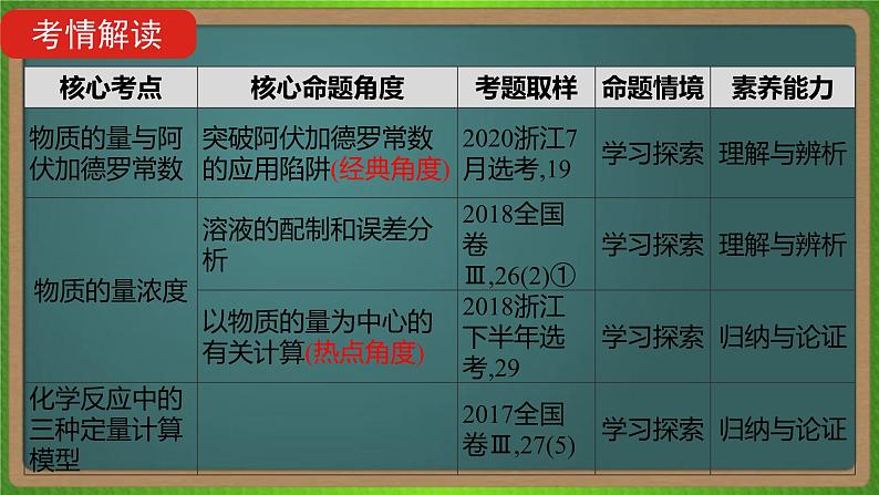 专题一  物质的量 -2023届（新高考）高考化学二轮复习课件第3页