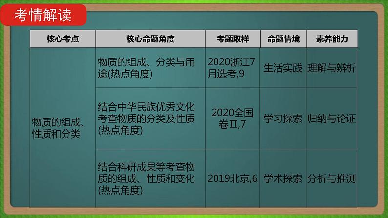 专题二  物质的组成、性质和分类-2023届（新高考）高考化学二轮复习课件第3页