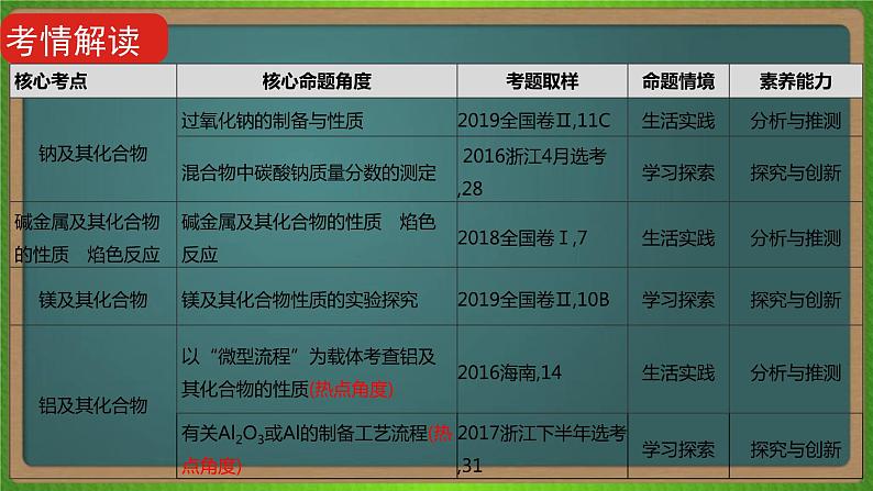 专题五  钠、镁、铝及其化合物 -2023届（新高考）高考化学二轮复习课件第3页