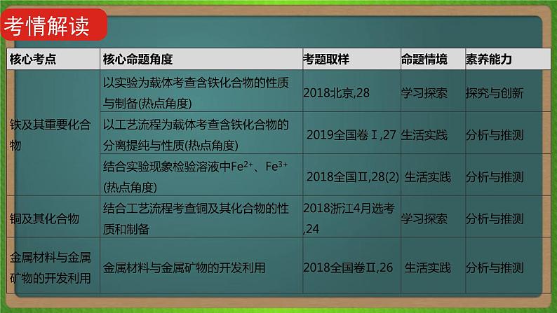 专题六  铁、铜及其化合物  金属的冶炼 -2023届（新高考）高考化学二轮复习课件03