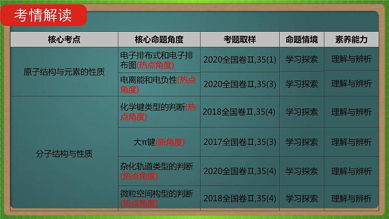 专题十二  物质结构与性质-2023届（新高考）高考化学二轮复习课件08