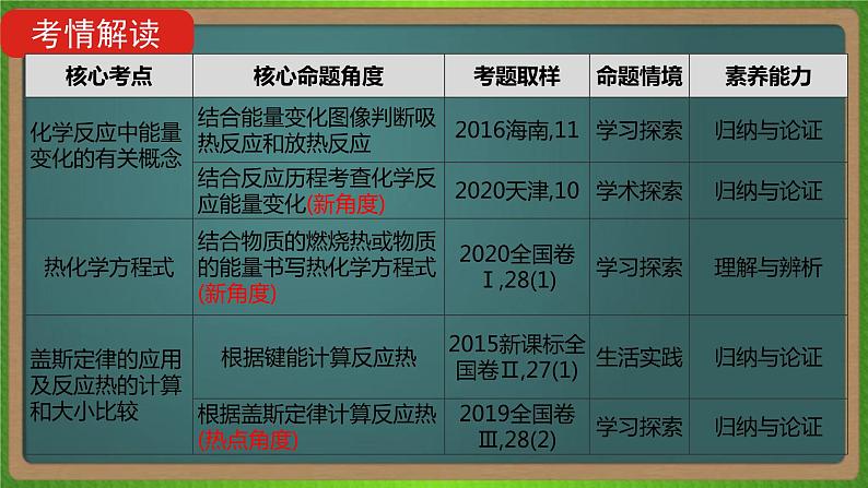 专题十三  化学能与热能-2023届（新高考）高考化学二轮复习课件第4页